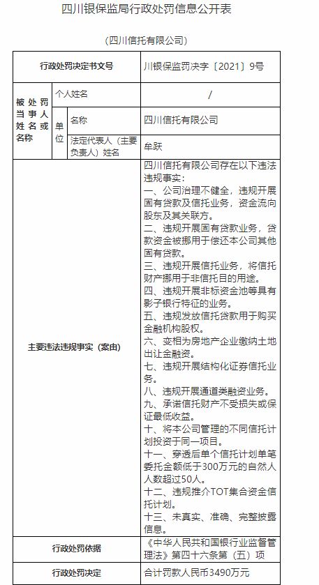 嚴監管將延續 7家信托公司被罰近4000萬 總金額達去年全行業兩倍