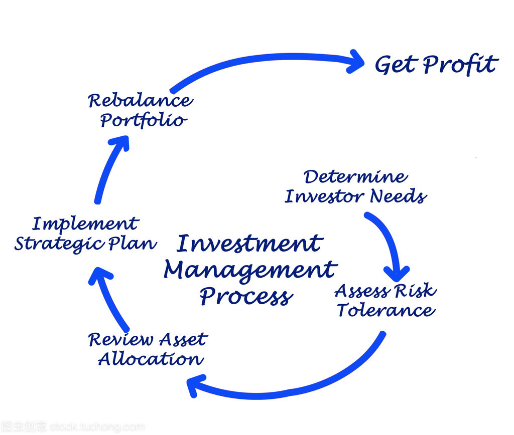 投資管理過(guò)程